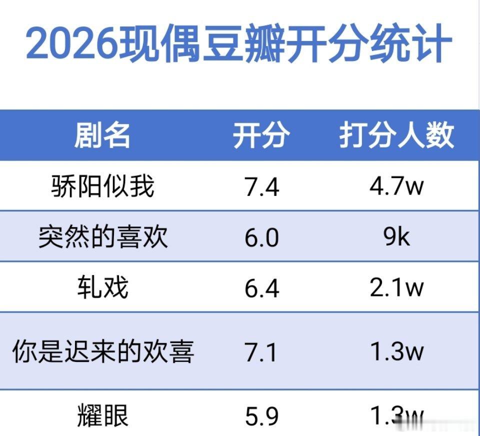 2026现偶开分统计（含年末播出26年收官，不含熟龄向现代偶像剧）年初时统计过，