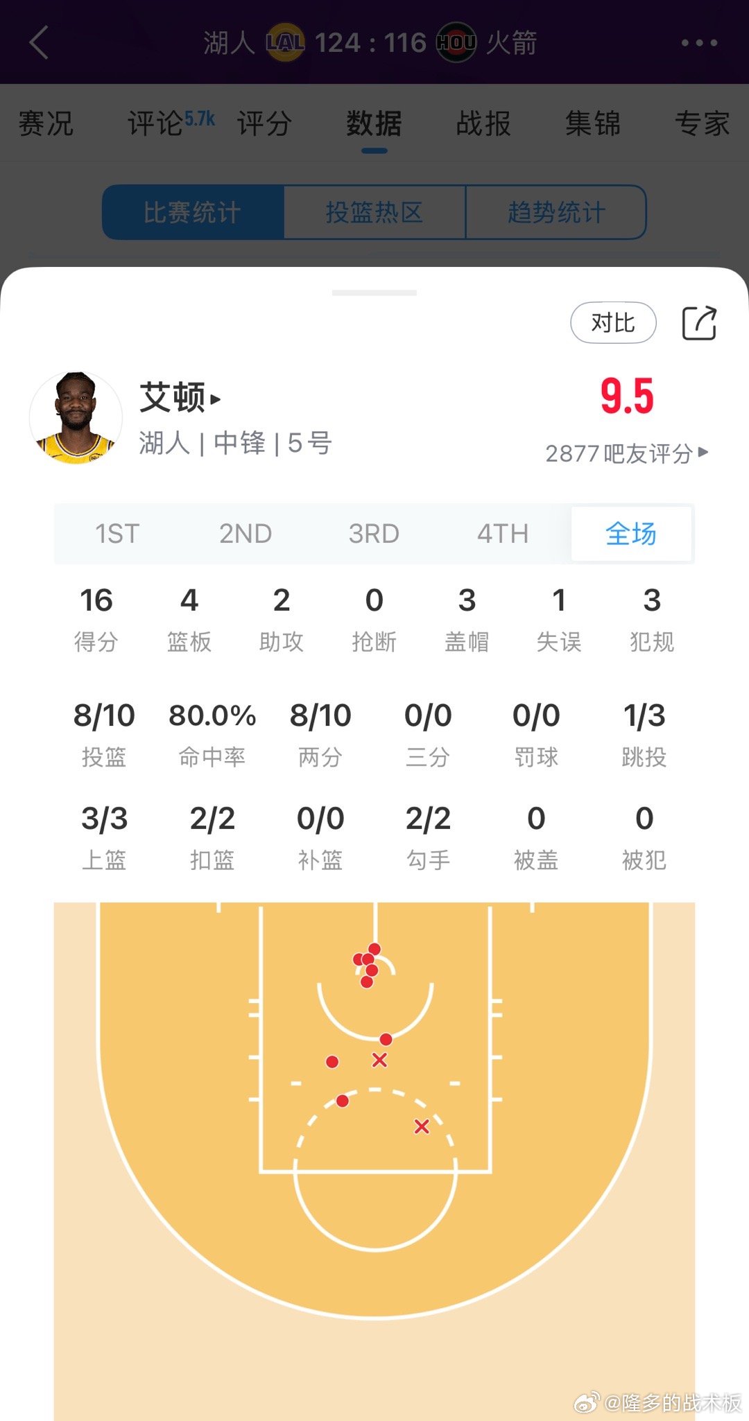 次回合：艾顿砍下16分4板，10中8卡佩拉仅出场2分44秒，没有数据，正负值-6