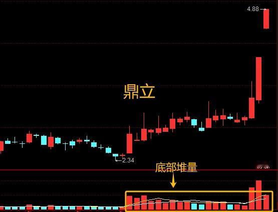鼎利能走成海思的核心，不是偶然。资金在两个星期前就开始运作了，相同的形态发生在合