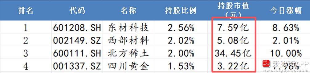 A股真的变天了，现在游资大佬、私募大佬都是玩大票。比如章盟主，一季报现身多家上市