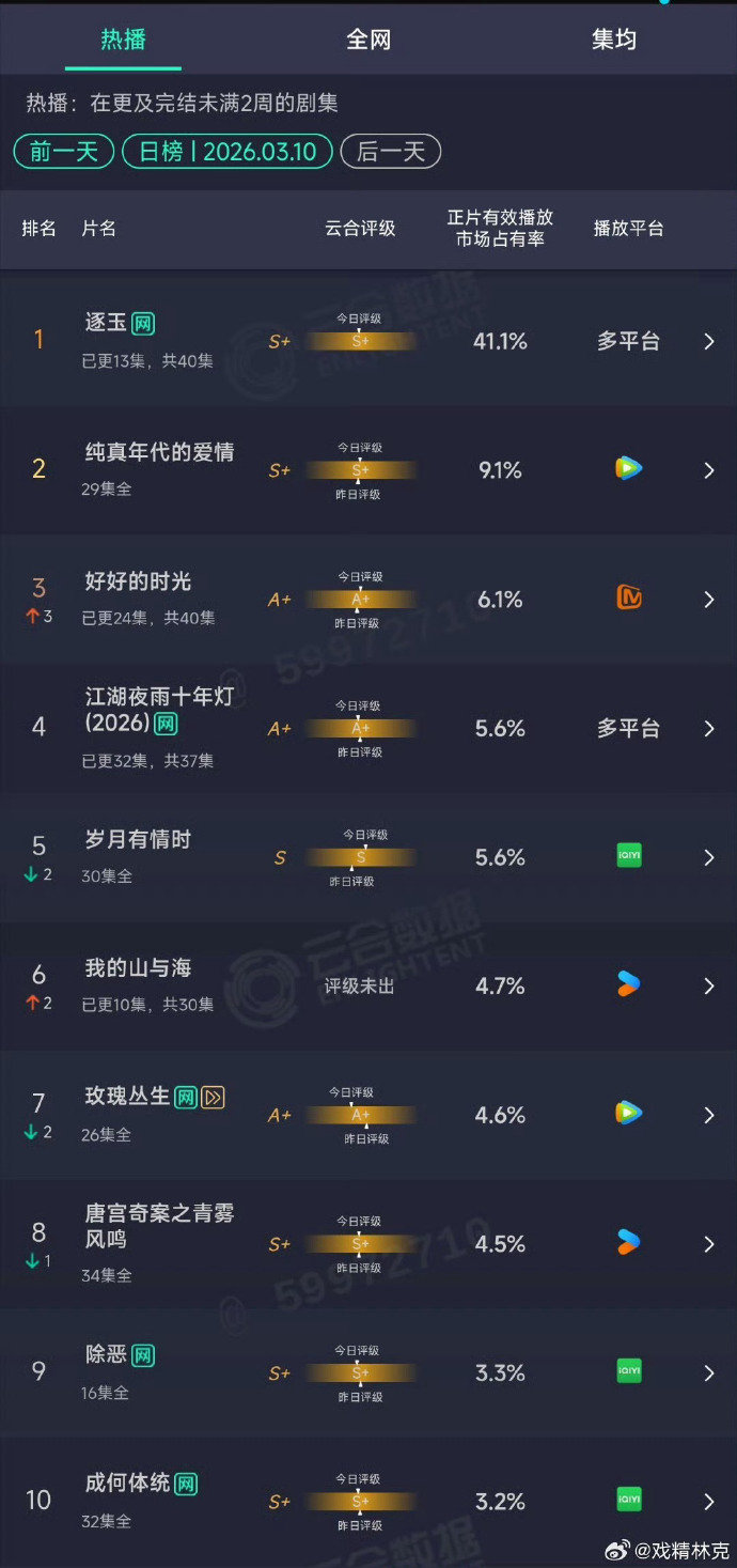 逐玉云合破40%逐玉云合占比破40% 逐玉云合占比破40% 