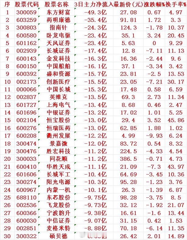 当心！8月21日，前3天主力大幅卖出的30名单序 名称 3日主力净流入1 东财 