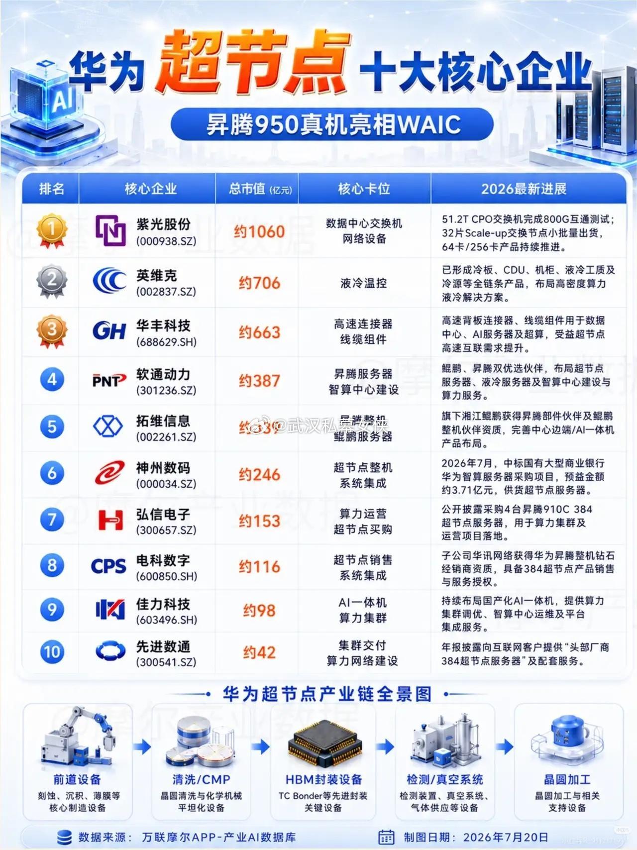WAIC释放重磅信号！华为超节点产业链迎来全新爆发窗口不少投资者还把算力赛道的目