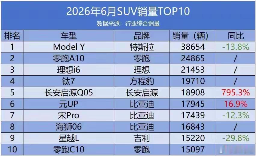 过来小型SUV一旦做好了，很容易卖爆，启源Q05直接暴涨795%，燃油车仅剩星越