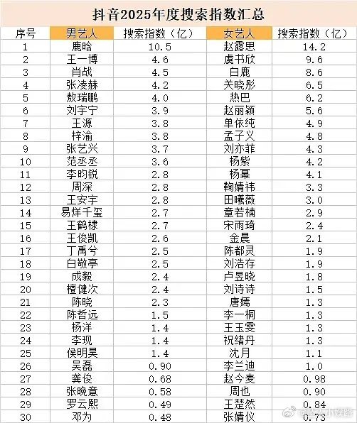2025年抖指出来了 赵露思居然比虞书欣多了这么多 