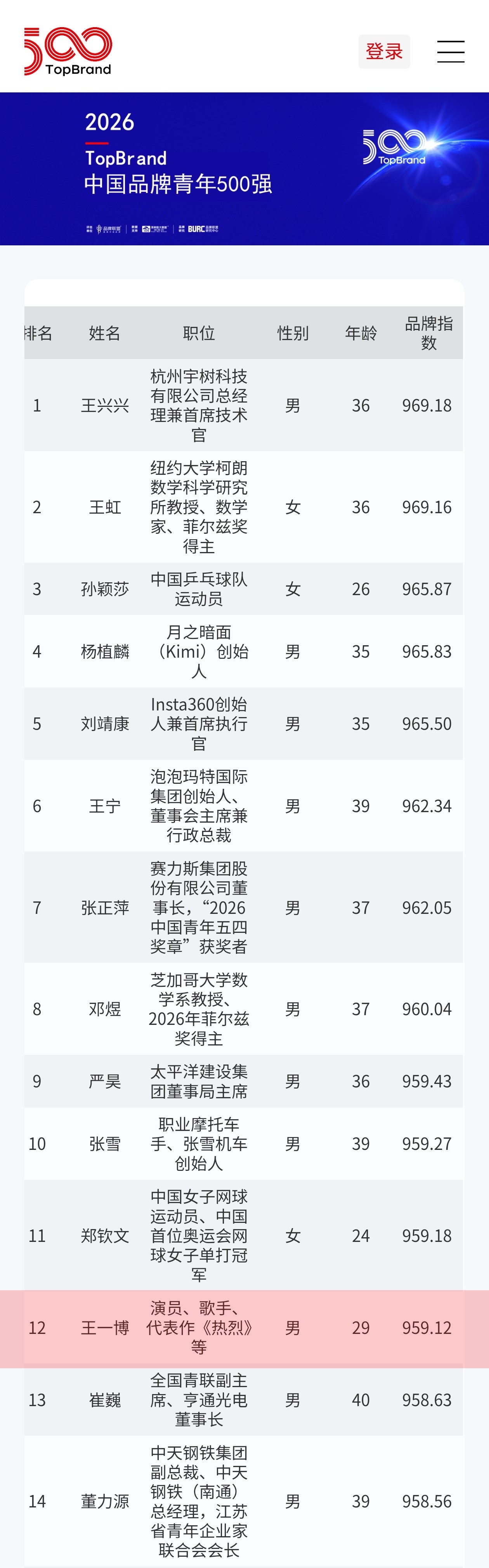 王一博2026中国品牌青年500强 恭喜以959.12的品牌指数入选“TopBr