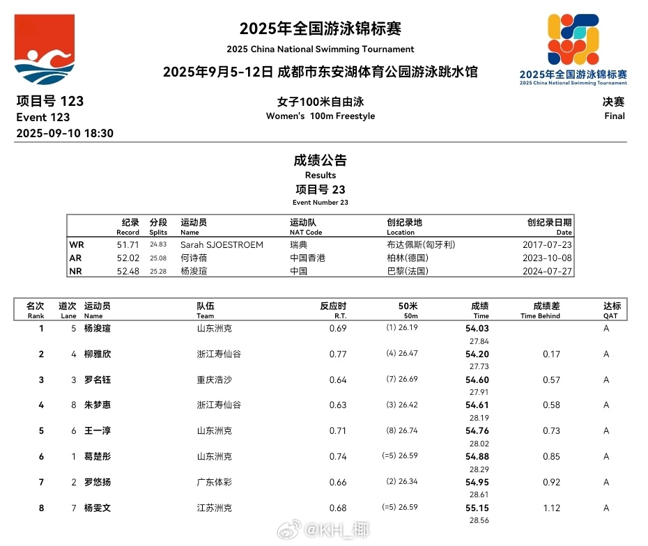 2025年全国游泳锦标赛 Day 6晚场比赛成绩公告 ​​​