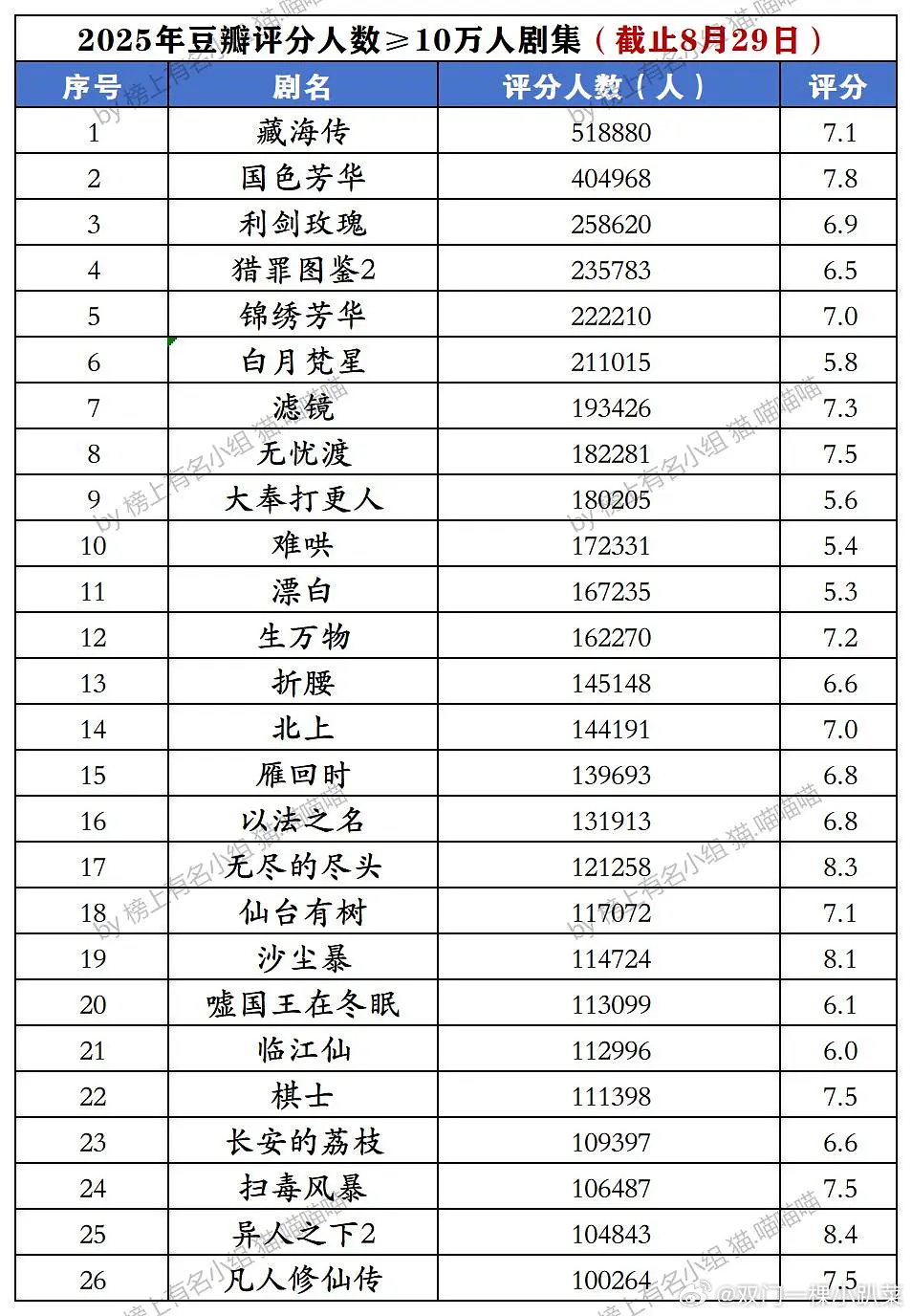 2025年有爆剧吗截止8.29，评分人数超过10万人且评分在七分以上的电视剧有1