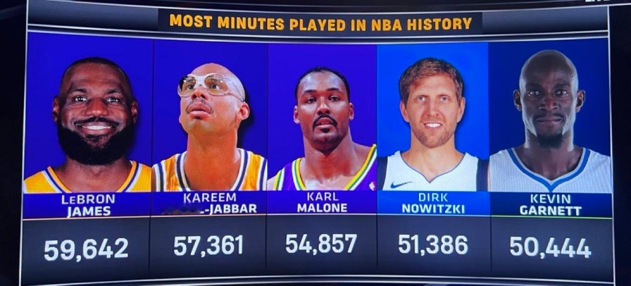 转播方今天再一次提醒各位，詹姆斯的恐怖持久性，马上要突破6万分大关了。 