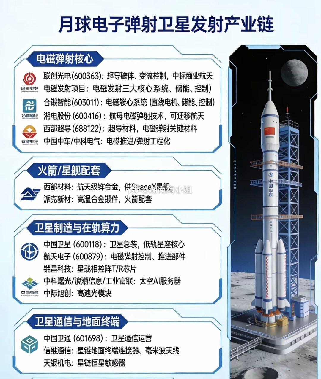 马斯克设想从月球电磁弹射AI卫星一、电磁弹射核心（最直接）- 联创光电（6003