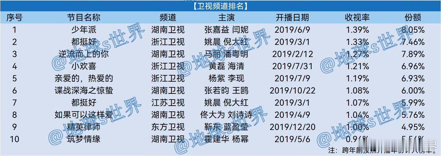 突然看到这个19年收视率榜单。好有含金量。19年城网已经开始发大水多年，连最后的