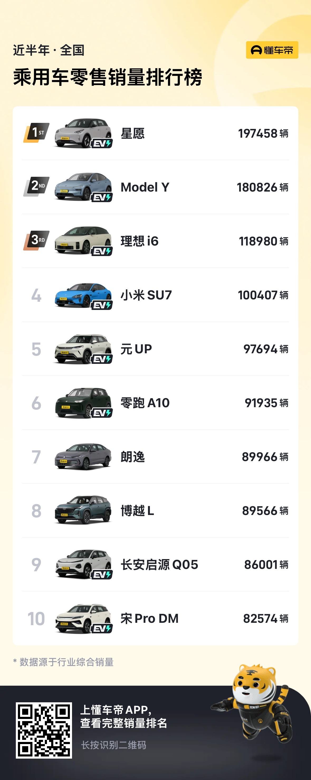曾经月销5万的车现在卖不动了虽然  但是月榜到年榜一 一直是辆平价小车呀看来这小