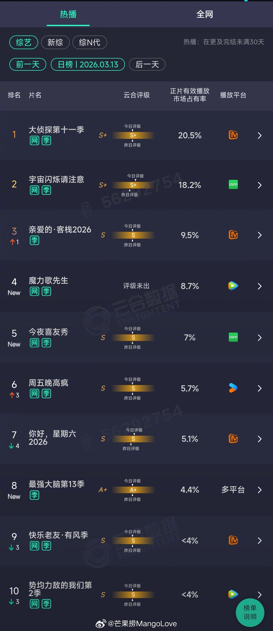 2026年03月13日云合综艺正片有效播放量市占率TOP101 大侦探第十一季 
