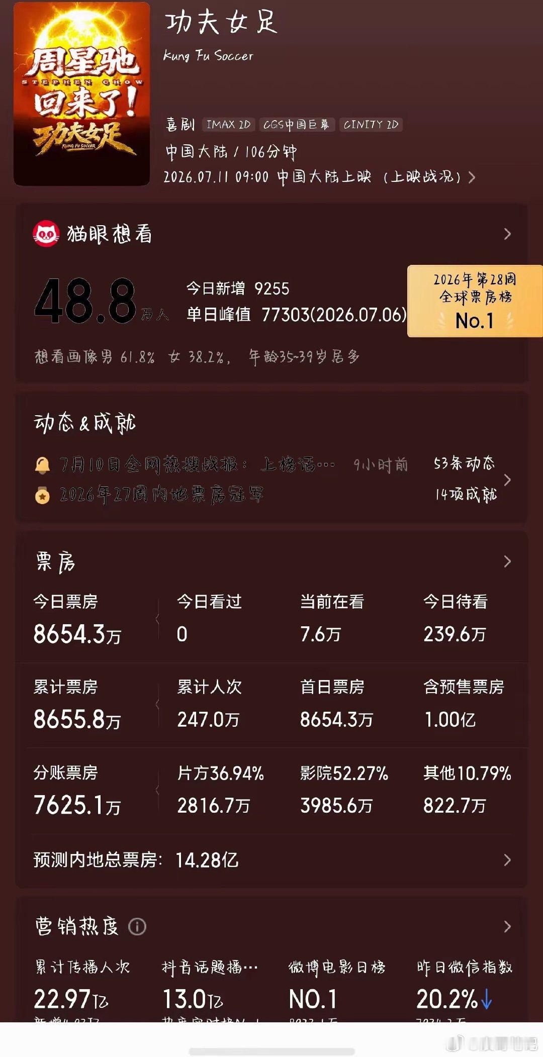 那些唱衰星爷《功夫女足》的这下打脸了吧！拿猫眼专业版实时数据实打实说话。2026
