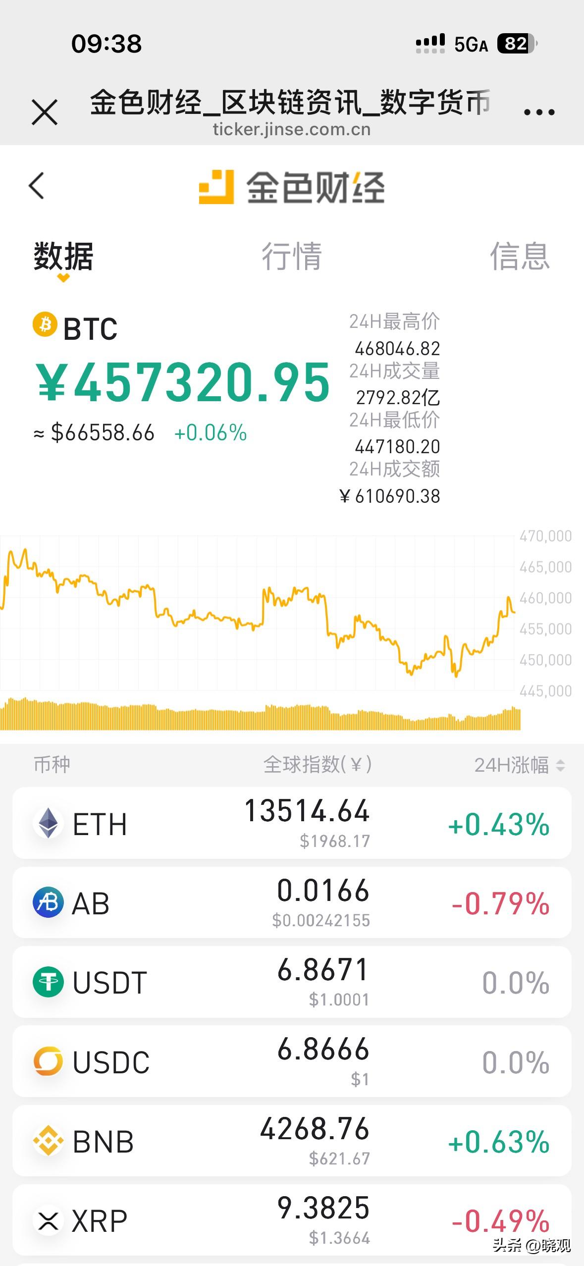 炒比特币的人，比特币12万的时候，感觉以后再也看不到6万的btc了！

现在6万