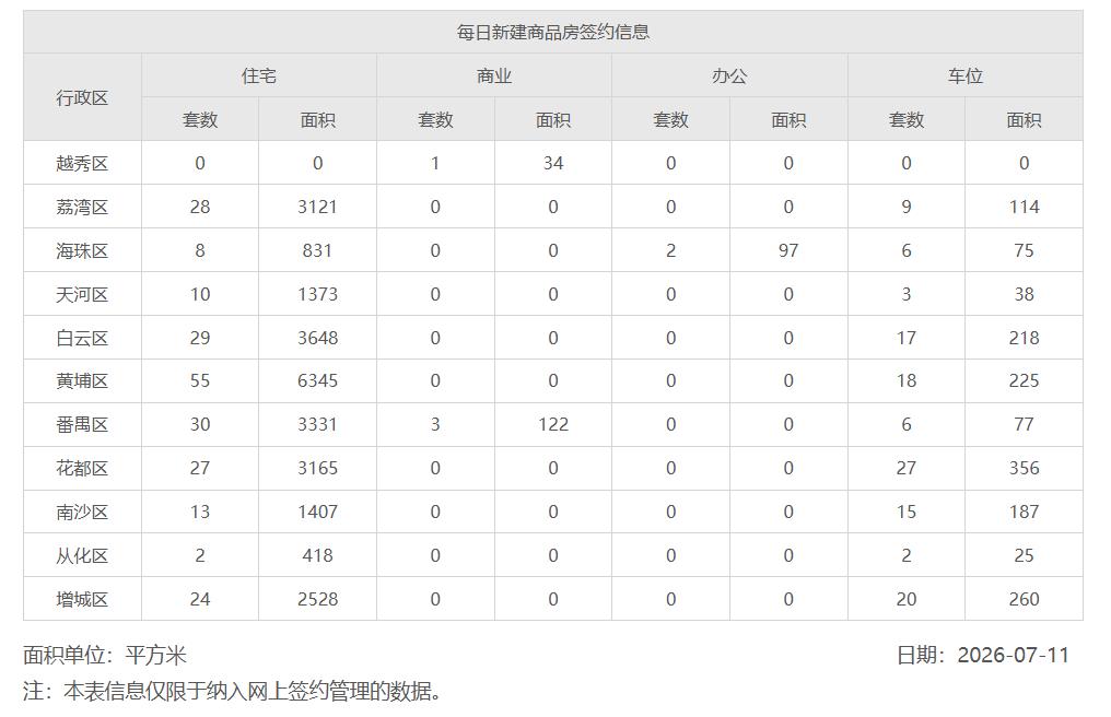 2026年7月11日，星期六，广州市新房住宅日网签量226套;
2026年7月1