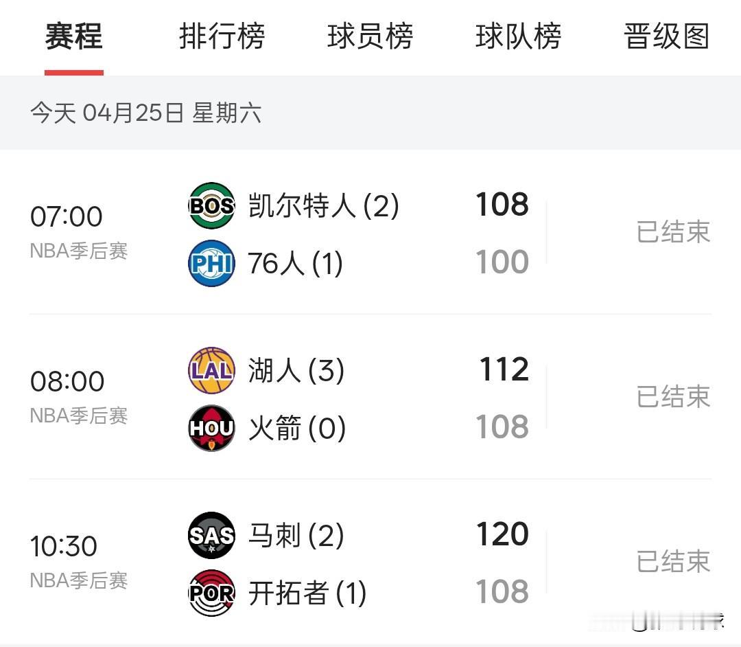 火箭108-112湖人，休斯敦火箭在系列赛中0:3落后，距离被横扫只差一场，即使