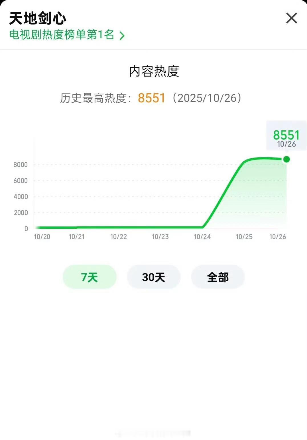 成毅 李一桐天地剑心开播不到24小时热度破8500了！ ​​​
