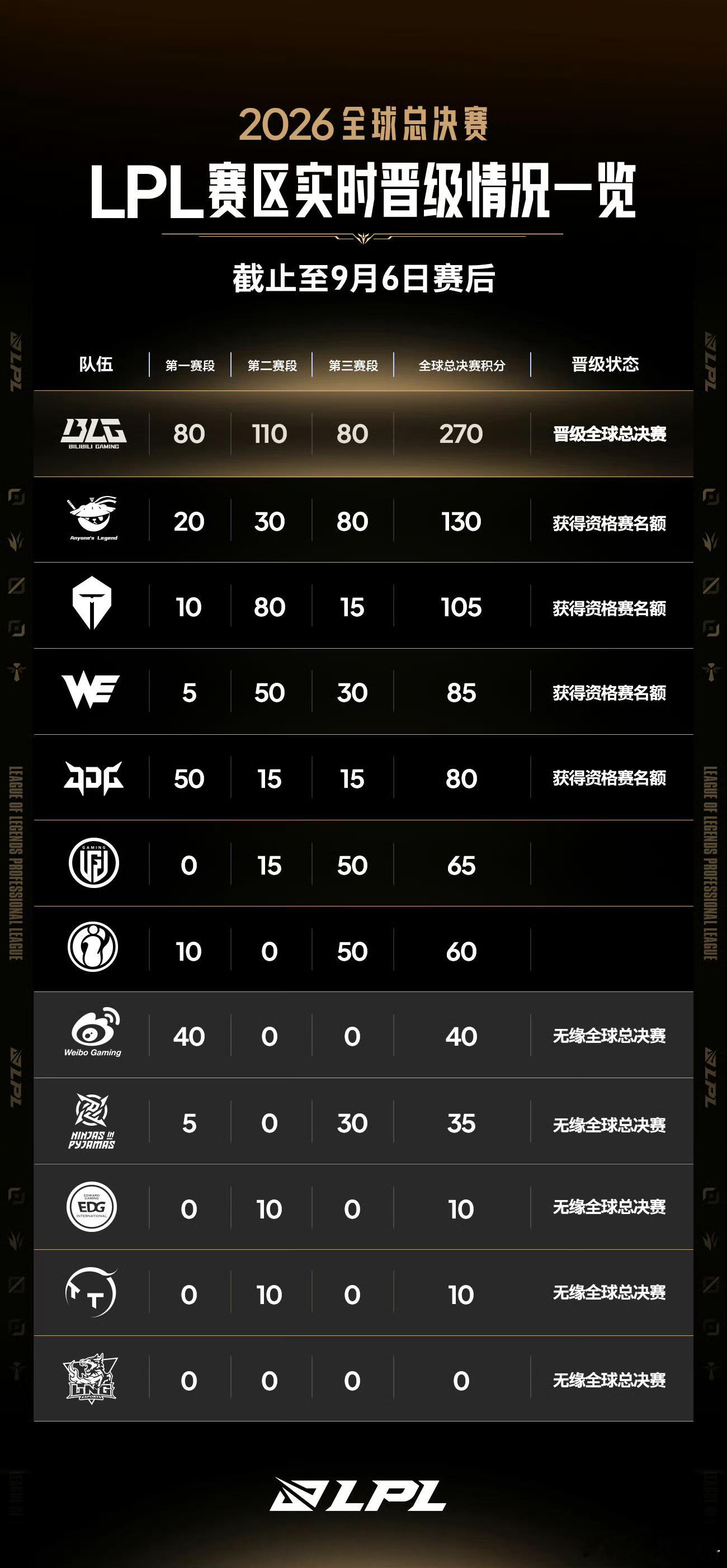 随着LGD战胜NIP，LPL剩下三个世界赛名额与三个德玛西亚杯资格，将在AL、T