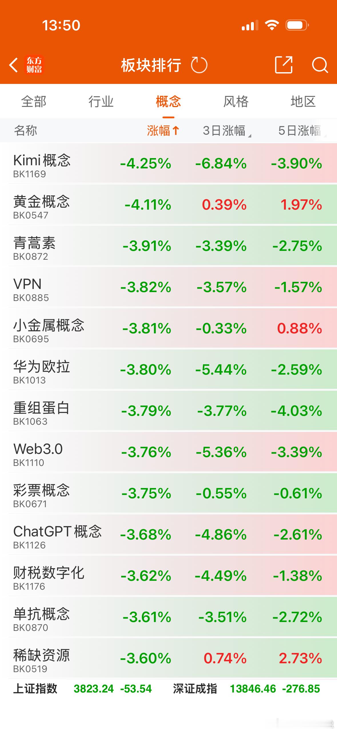 今天的大盘，再次因为美国关税而下跌，可现在这个跌幅相比之前那真的小巫见大巫。另外