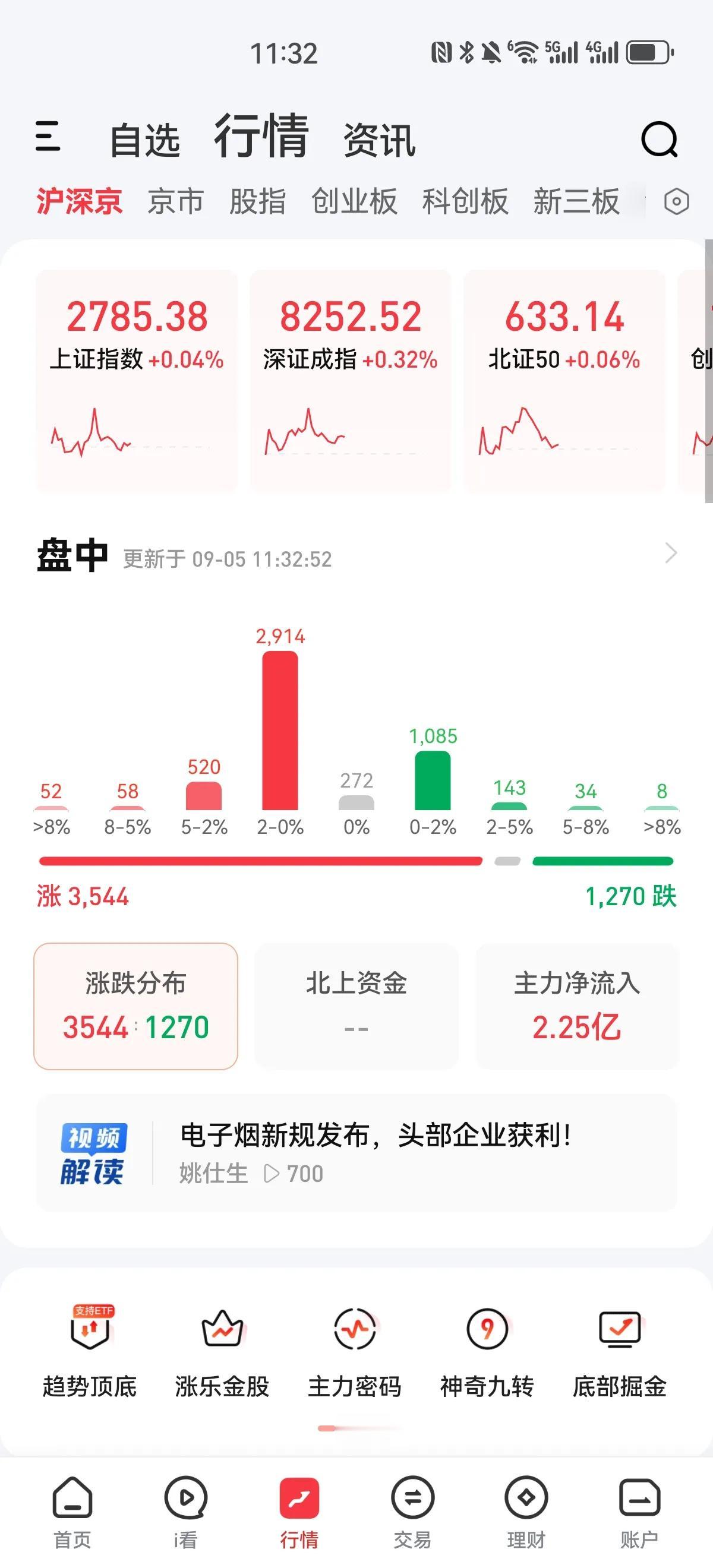 中午收盘，个股涨多跌少，主力资金今天竟然流入了，尽管几乎可以忽略不记，但是只要主