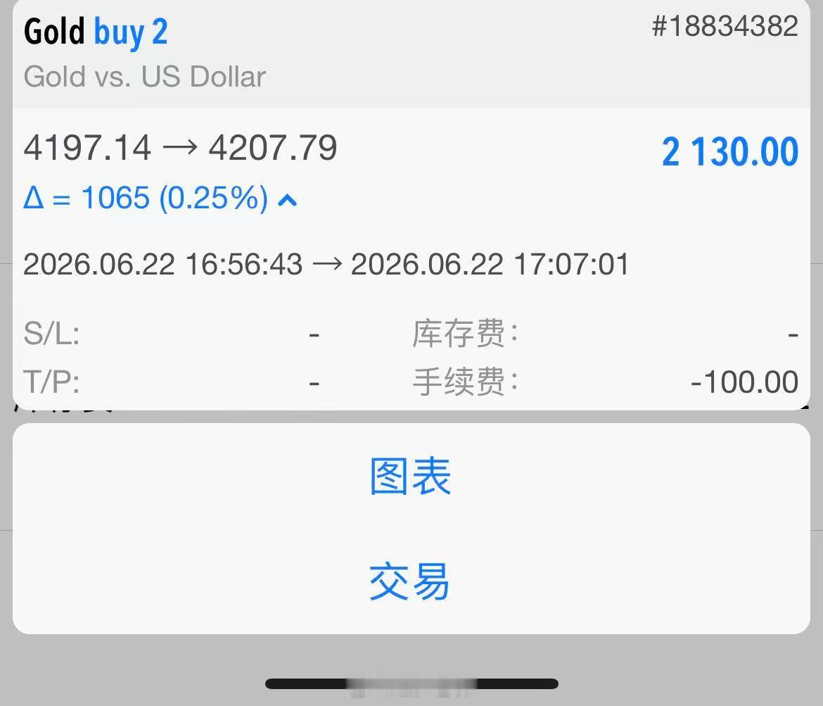 6月22日黄金第1单：100点止盈离场 金价回踩 4197 区间，走势支撑稳固，