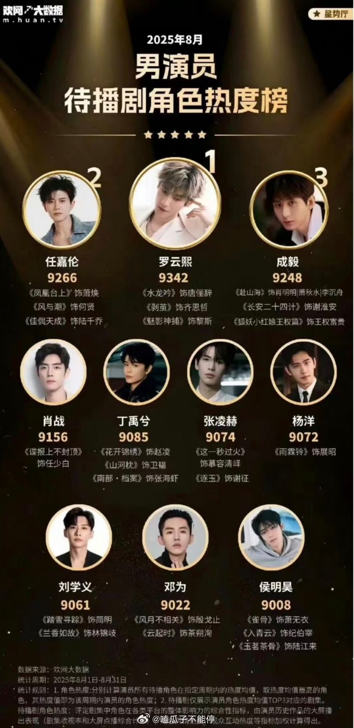 八月待播剧角色热度榜第一名：罗云熙！热度最高的男演员！ ​​​