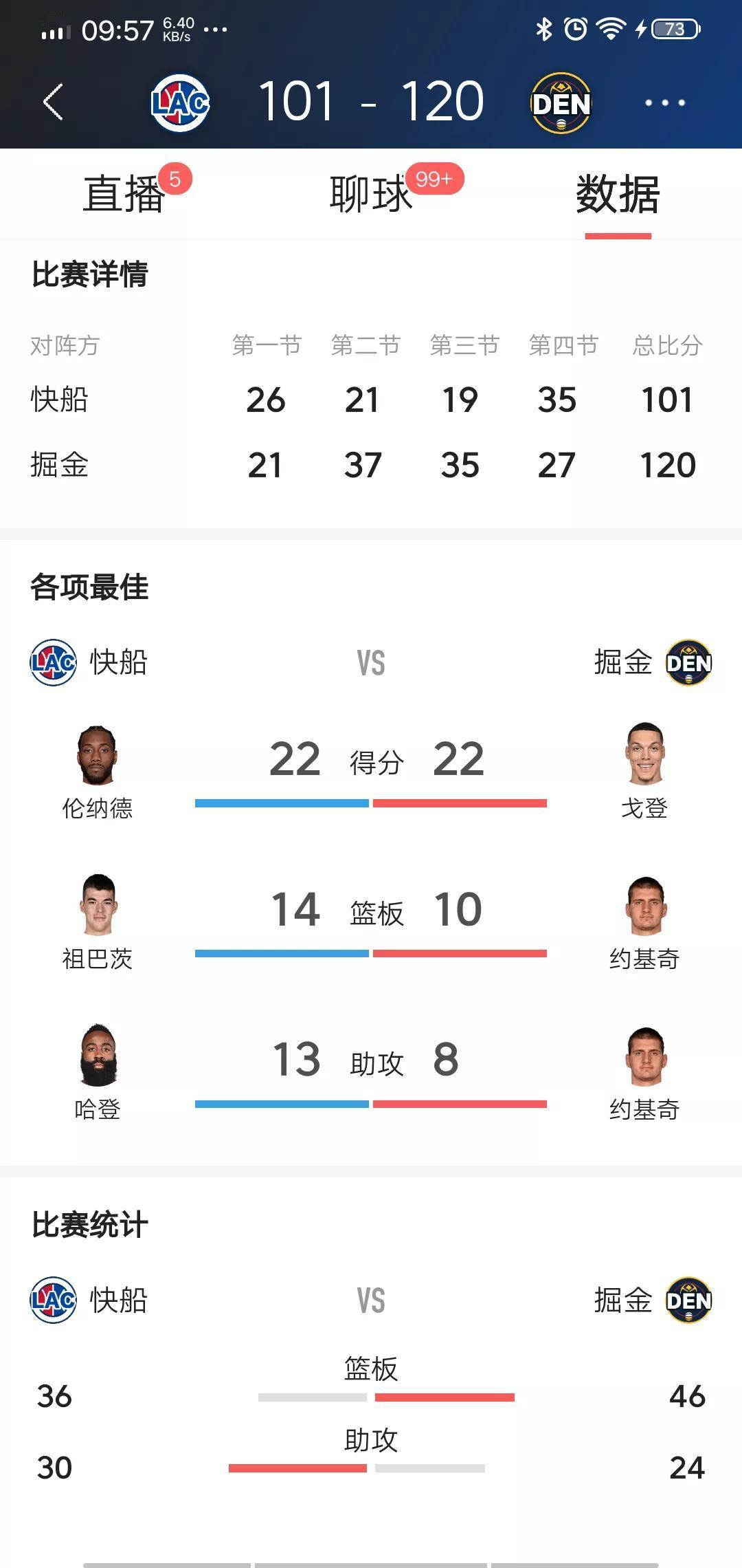 掘金VS快船比赛观感

第一节，感觉快艇队有戏，毕竟哈登和伦纳德都是合同年，他们