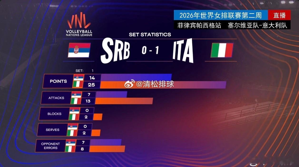 塞尔维亚女排0-1意大利女排第一局技术统计总得分：14-25进攻：7-13拦网：