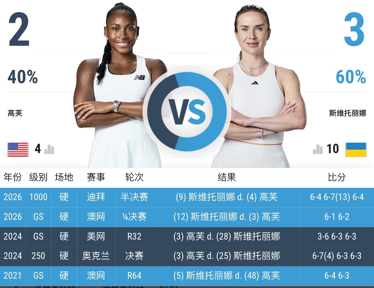 WTA罗马冠军将花落谁家⭐️交锋记录芙妹2:3落后，今年2连败，迪拜那场半决赛尤