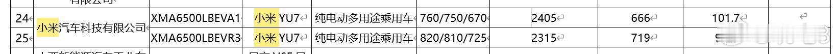 工信部今天公布了一些新车的申报数据，捡点可能会比较受关注的车子看看：小米YU7（