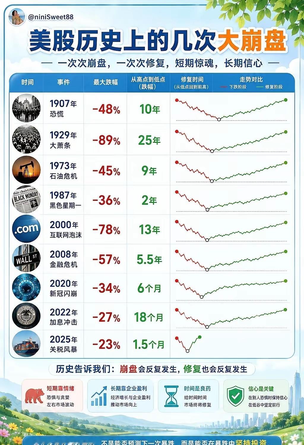 美股历史上几次大崩盘：距离我们最近的就是2020、2022、2025 保持耐心，