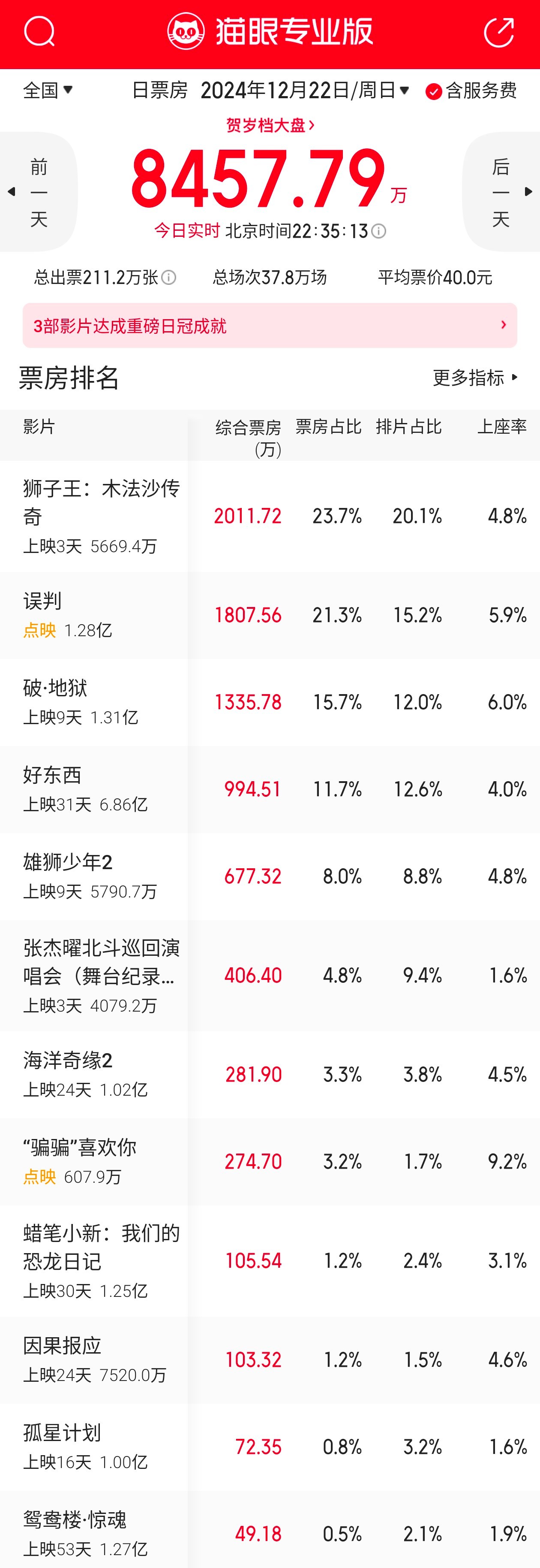虽然普遍评价一般，《狮子王：木法沙传奇》还是凭借家庭观众的优势在周末稳居票房冠军