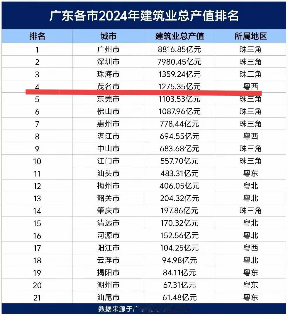 真厉害，2024年广东建筑业总产值茂名市排第4名，但是，它与茂名电白区的三大知名