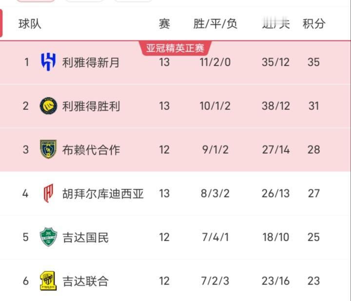利雅得胜利一波三轮不胜，联赛头名直接被利雅得新月占据，利雅得新月联赛13轮不败，