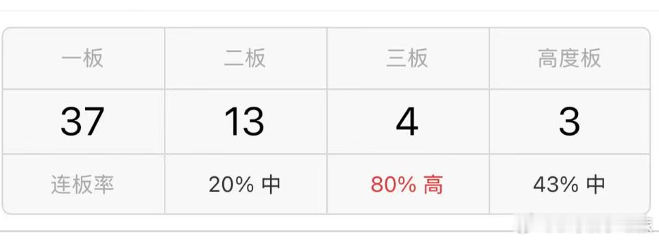 接力和连扳这里，高标实达集团5板，特发信息换手4板，新华都三板组 