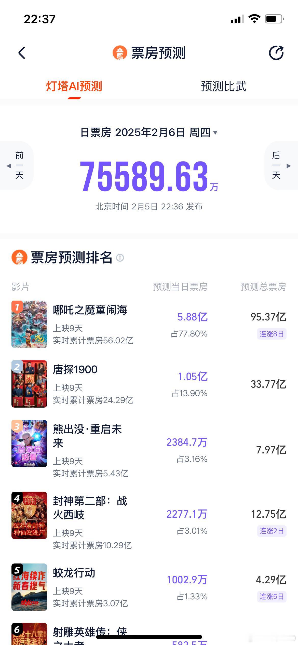 灯塔预测《哪吒2》票房95.37亿。猫眼预测《哪吒2》票房94.2亿。大家想想，