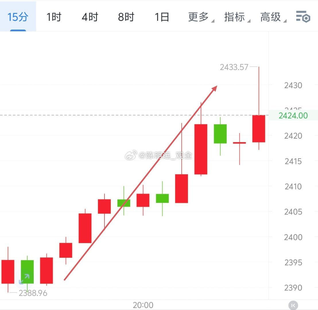 晚哆继续往上攀登中，抵达78756和2433完美符合预期，收1300＋45点。心