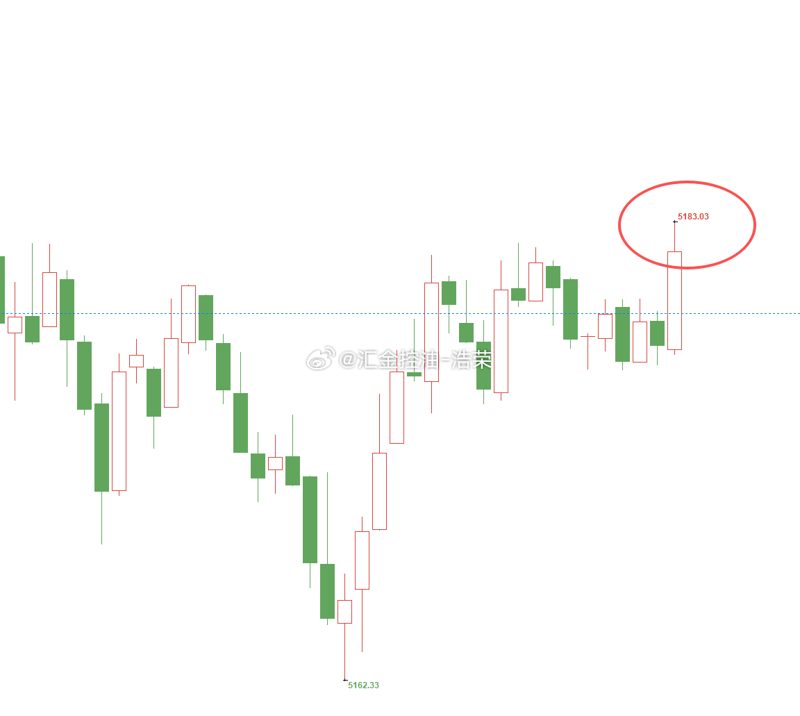 黄金5173位置多，5164位置加仓，现行情上涨至5181位置，多单顺利浮盈25
