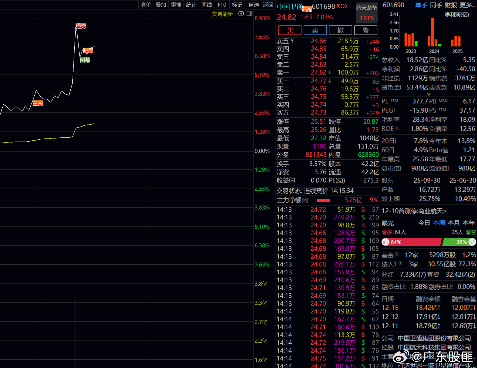 中国卫通  现在下车吧  行情太弱了！！ 