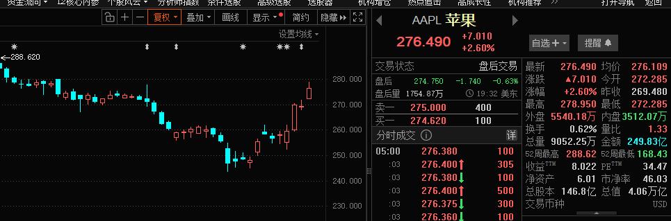 苹果逆势上涨！

昨晚苹果上涨2.60% 走出了有别于其他科技股的走势；
今天五
