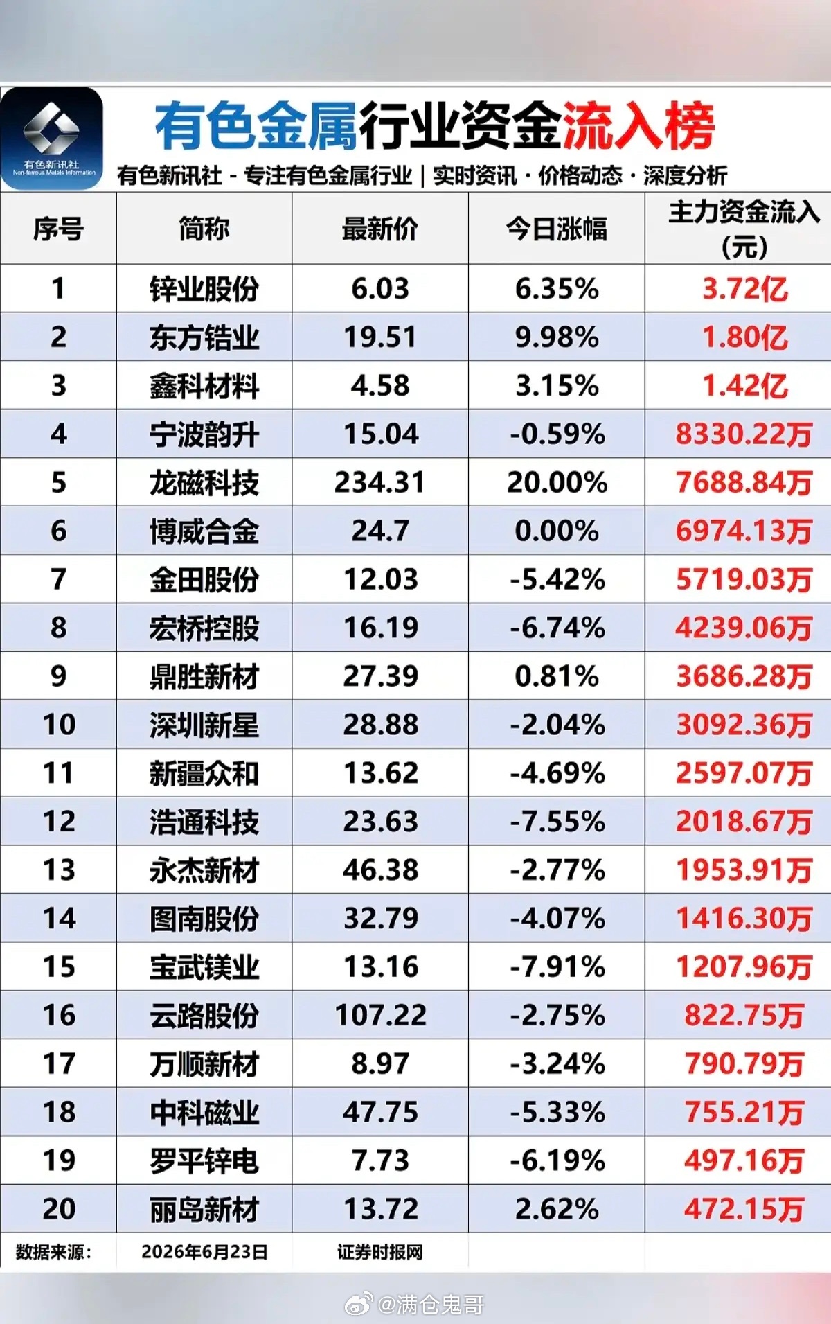 6.23周二  有色金属板块：资金流入流出榜！金属：锆、锌、稀土、铝、镁等资金流