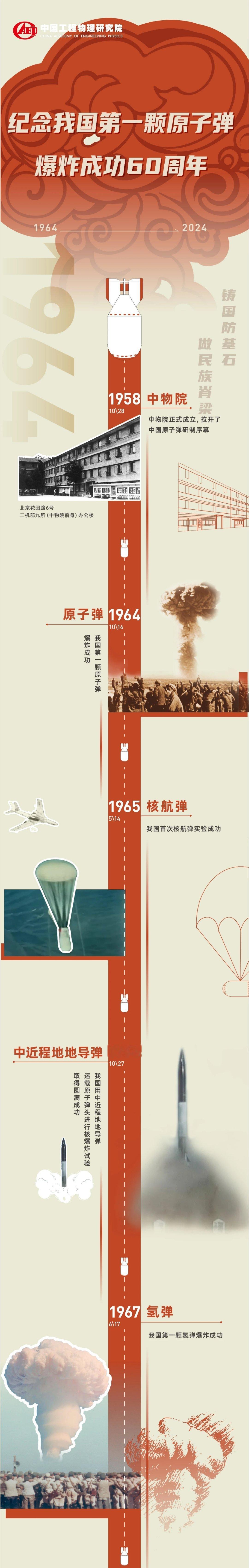 #我国原子弹爆炸成功60周年# 1964年10月16日，我国第一颗原子弹爆炸成功