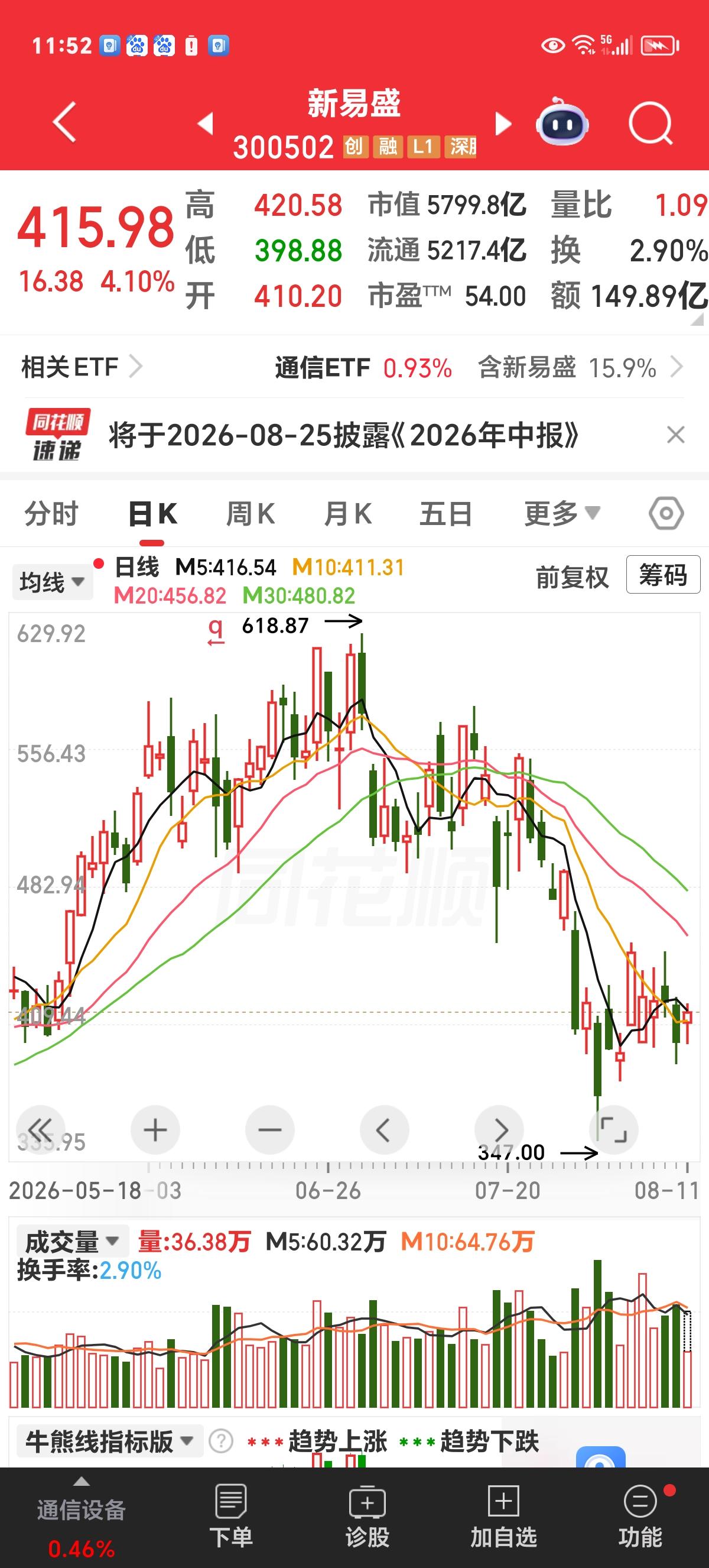 周二说股：反弹不可持续

看下方截图，新易盛经过一较惨烈下跌，于近日企稳反弹。