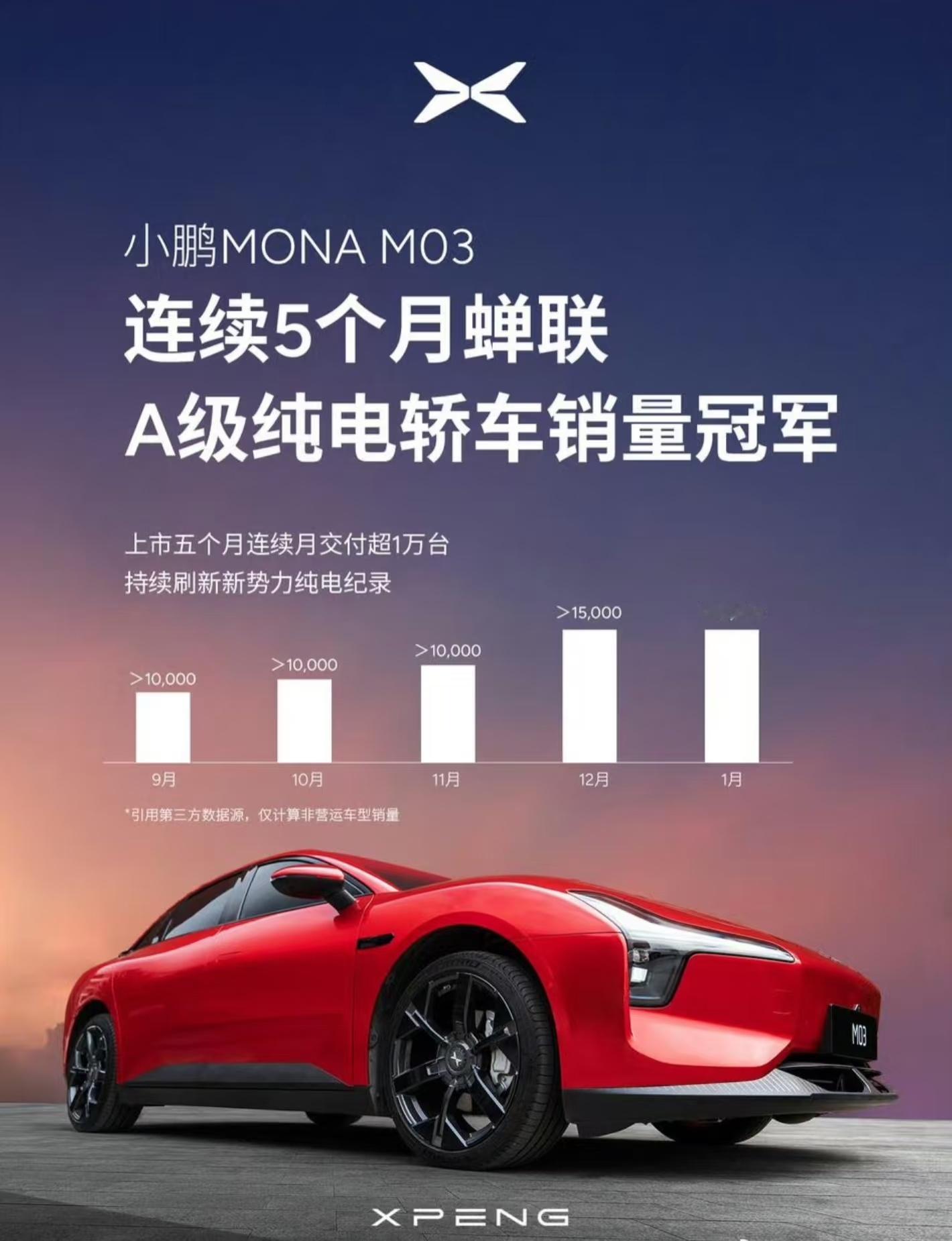 小鹏MONA稳居A级纯电轿车销量冠军 小鹏MONA M03从发布到现在一直能打，