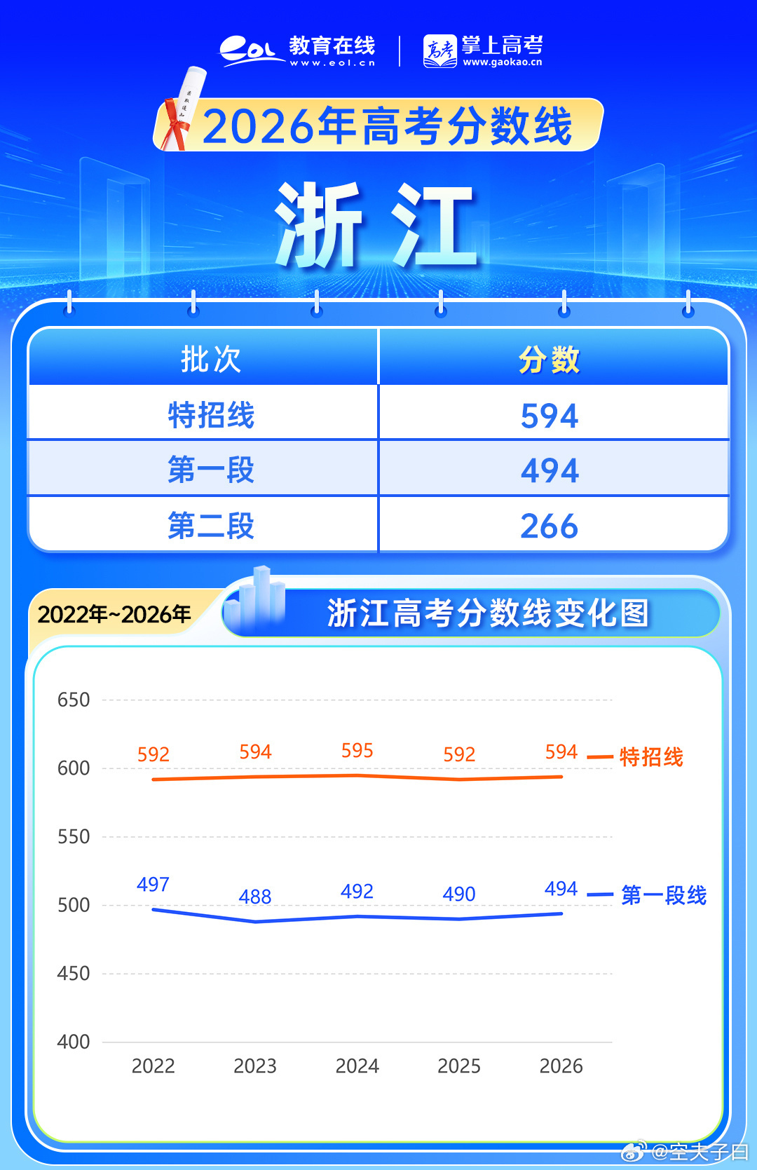 浙江高考分数线不知道如果现在去高考，能不能考上空夫子曰