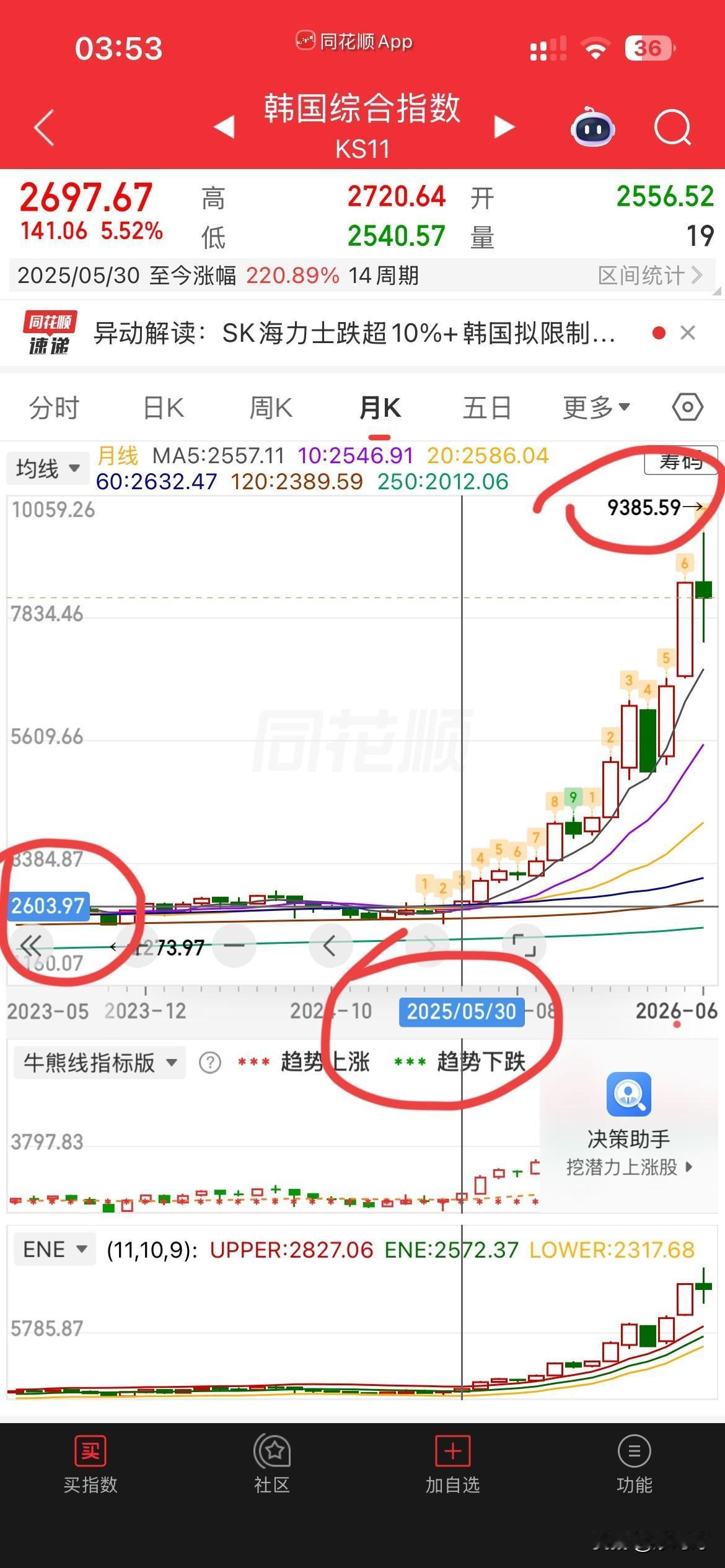 韩国股市泡沫真大呀，
难怪昨天跌停，熔断了都，
原来它从2025年5月30日，也