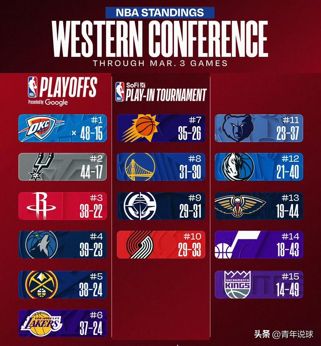 湖人队的最新排名形势如下：

1、战绩为37胜24负，继续排名西部第6名；

2