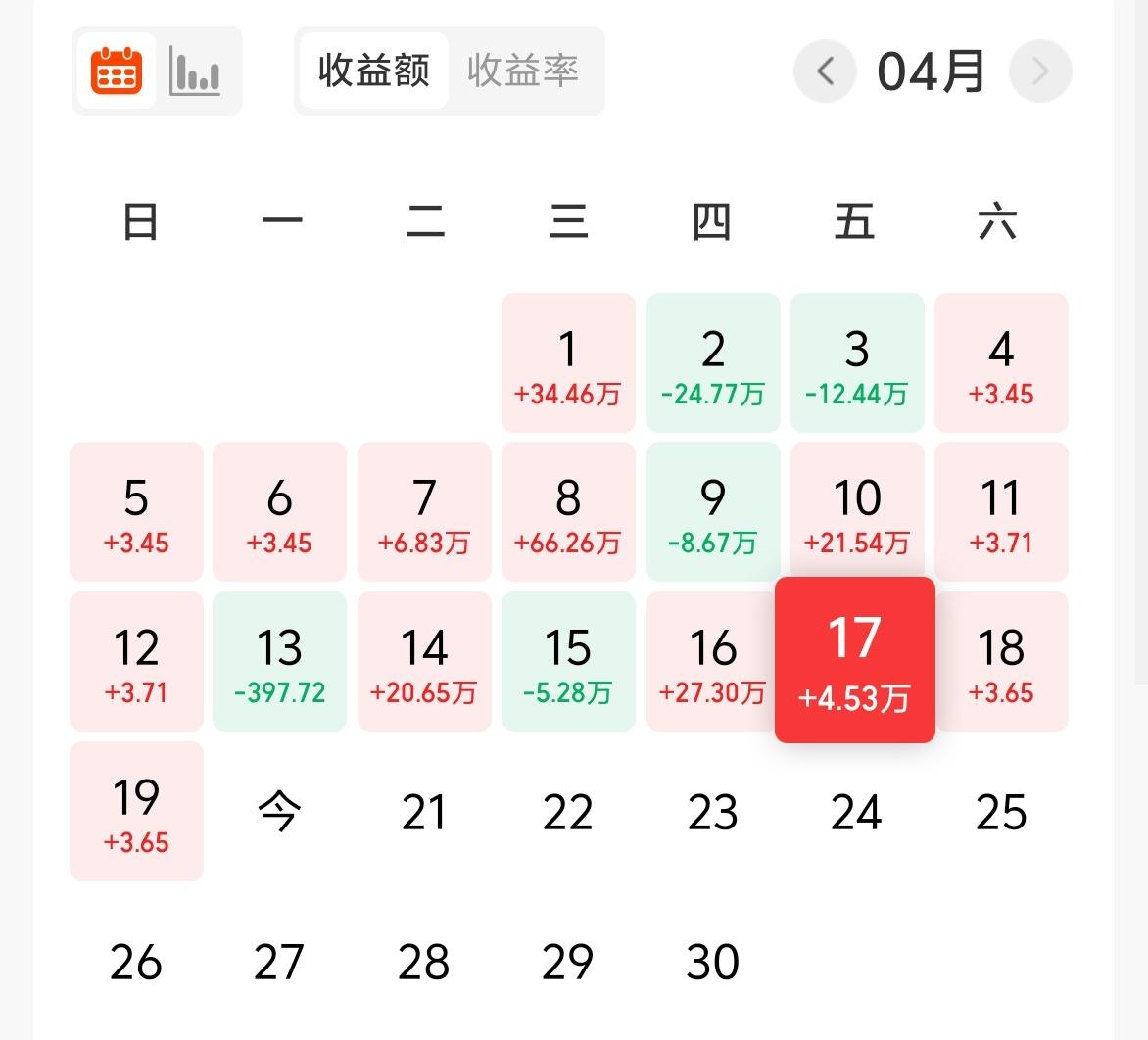 昨天基金收益4.5W+，累计收益814W。
有人感慨：怕高的都是苦命人呀，看着C