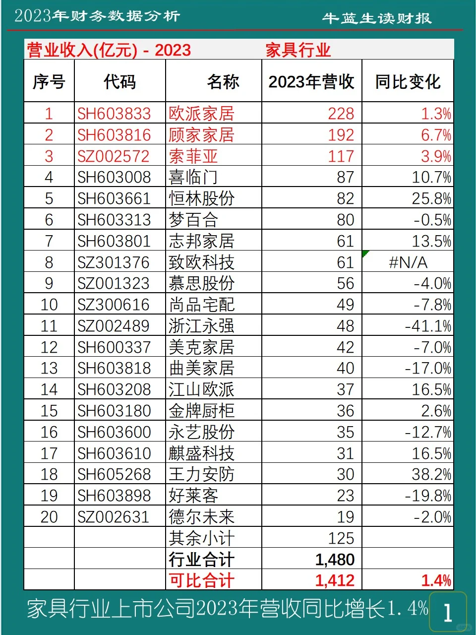 2023年财务数据 | 1家具